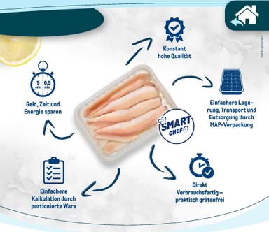 Prospekt METRO - Metro - Smart Chef Fisch gültig ab 01.10. bis 31.10. - seite 7