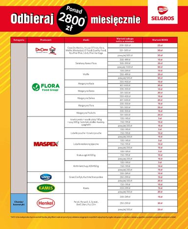 Gazetka Selgros - Selgros cash&carry - Bony za zakupy od 01.10. do 31.12. - strona 3